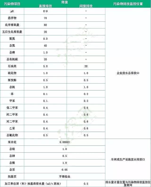 聚丙烯酰胺生產廠家淺析國內外石化行業廢水排放標準及處理技術
