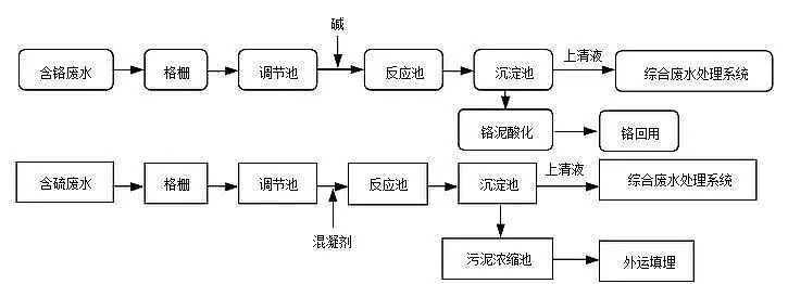 聚合氯化鋁PAC沉淀法制革行業廢水
