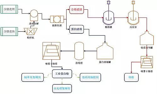 聚合氯化鋁PAC沉淀法制革行業廢水