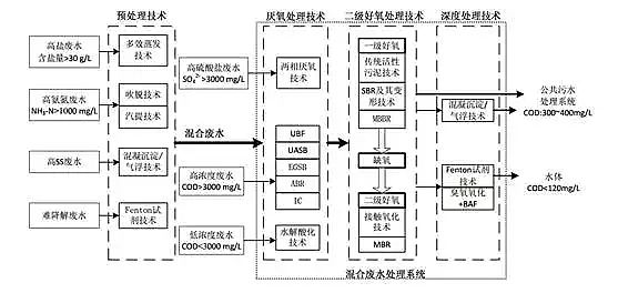 混凝沉淀法聚合氯化鋁PAC廠家處理造紙行業廢水
