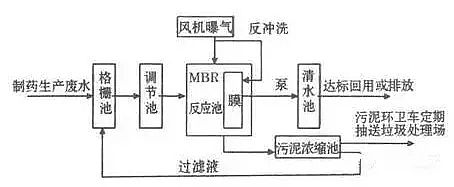混凝沉淀法聚合氯化鋁PAC廠家處理造紙行業廢水