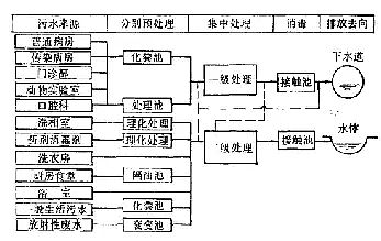 只有聚合氯化鋁廠家告訴您醫院水處理流程附帶圖解