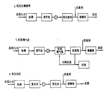 只有聚合氯化鋁廠家告訴您醫院水處理流程附帶圖解