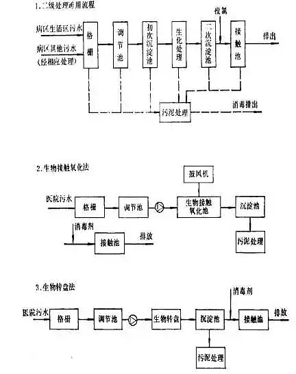只有聚合氯化鋁廠家告訴您醫院水處理流程附帶圖解