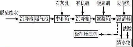 聚合氯化鋁PAC生產廠家脫硫廢水中的COD處理